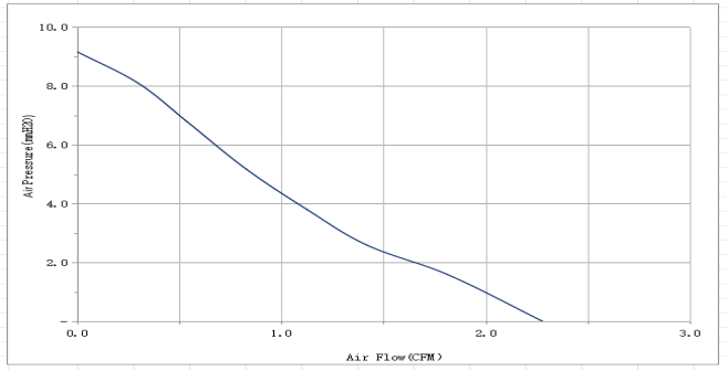 直流散熱風(fēng)扇PQ曲線圖